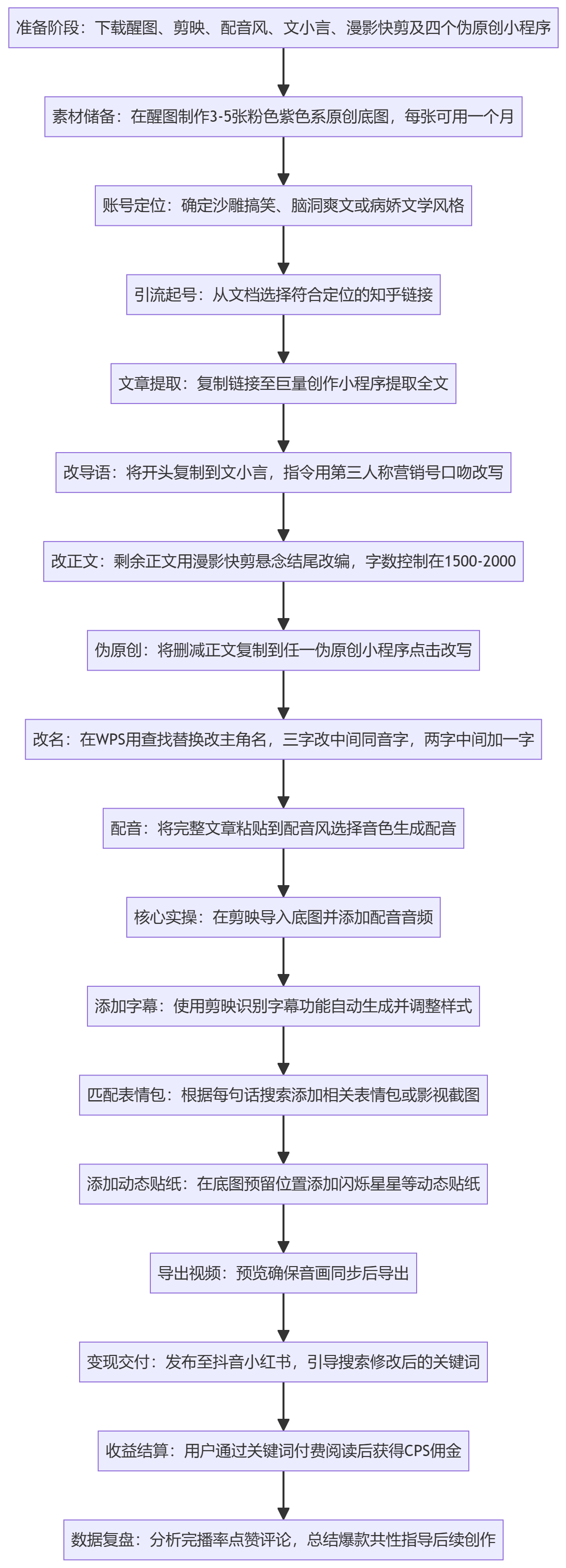 SOP执行流程图